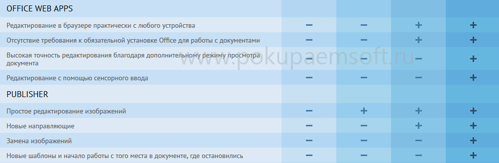 Сравнение microsoft office. Сравнение версий Microsoft Office. Сравнение версий сп60. Сравнительная таблица Microsoft Office и р7 офис. Сравнение версий 4090.